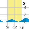 Newfound Harbor Channel tide chart for Monday, March 2, 2026