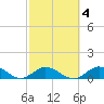 Newfound Harbor Channel tide chart for Wednesday, March 4, 2026