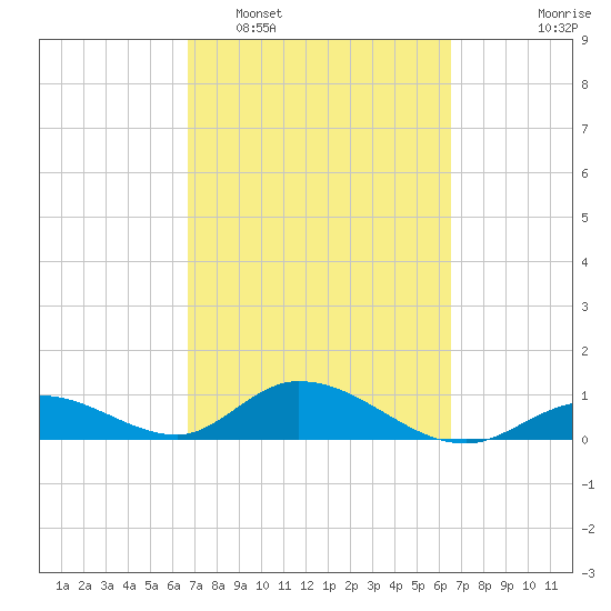 Newfound Harbor Channel tide chart for Saturday, March 7, 2026