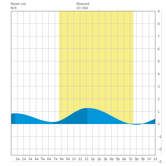 Newfound Harbor Channel tide chart for Sunday, March 8, 2026