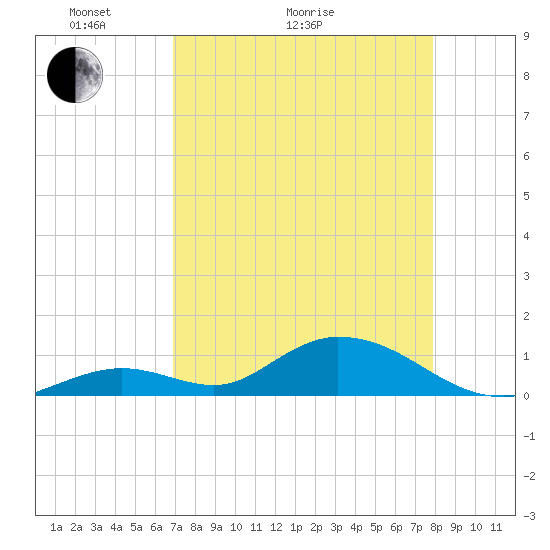 Newfound Harbor Channel tide chart for Thursday, April 23, 2026