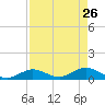 Newfound Harbor Channel tide chart for Sunday, April 26, 2026