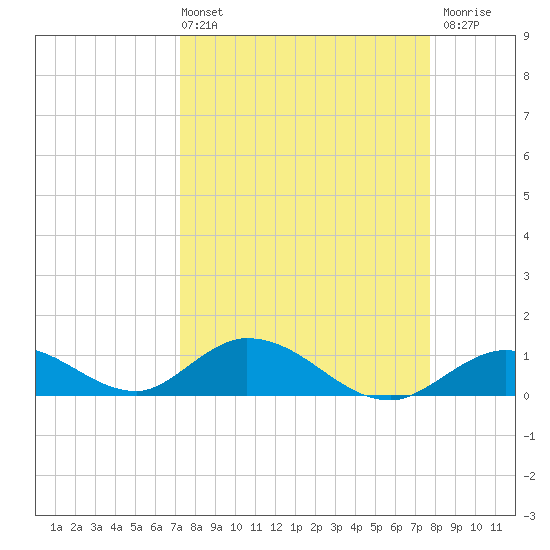 Newfound Harbor Channel tide chart for Thursday, April 2, 2026