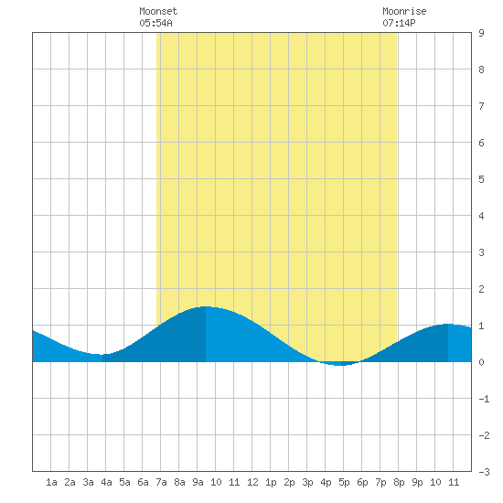 Newfound Harbor Channel tide chart for Thursday, April 30, 2026