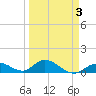 Newfound Harbor Channel tide chart for Friday, April 3, 2026