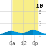 Newfound Harbor Channel tide chart for Sunday, May 10, 2026