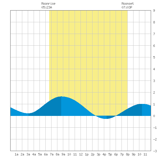 Newfound Harbor Channel tide chart for Friday, May 15, 2026