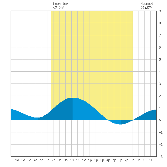 Newfound Harbor Channel tide chart for Sunday, May 17, 2026