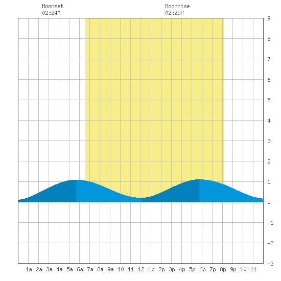 Newfound Harbor Channel tide chart for Sunday, May 24, 2026