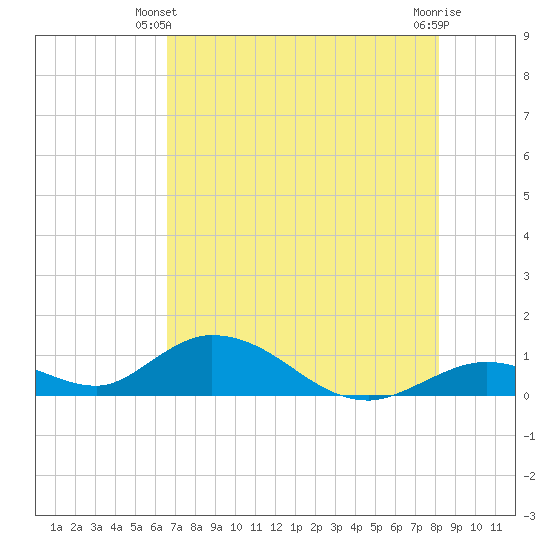 Newfound Harbor Channel tide chart for Friday, May 29, 2026