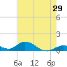 Newfound Harbor Channel tide chart for Friday, May 29, 2026
