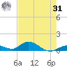 Newfound Harbor Channel tide chart for Sunday, May 31, 2026