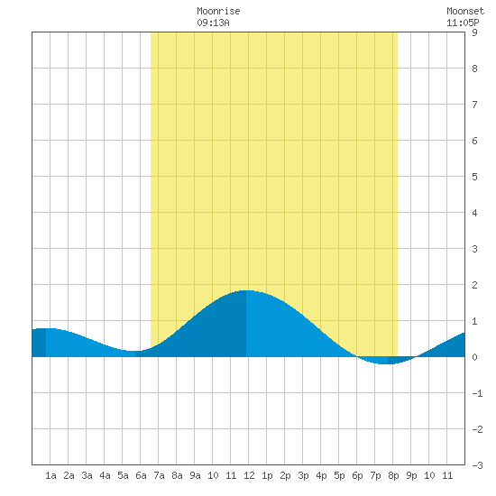 Newfound Harbor Channel tide chart for Wednesday, June 17, 2026