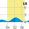 Newfound Harbor Channel tide chart for Thursday, June 18, 2026