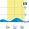 Newfound Harbor Channel tide chart for Friday, June 19, 2026