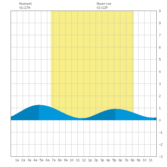 Newfound Harbor Channel tide chart for Monday, June 22, 2026