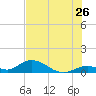 Newfound Harbor Channel tide chart for Friday, June 26, 2026