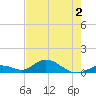Newfound Harbor Channel tide chart for Tuesday, June 2, 2026