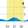 Newfound Harbor Channel tide chart for Wednesday, June 3, 2026