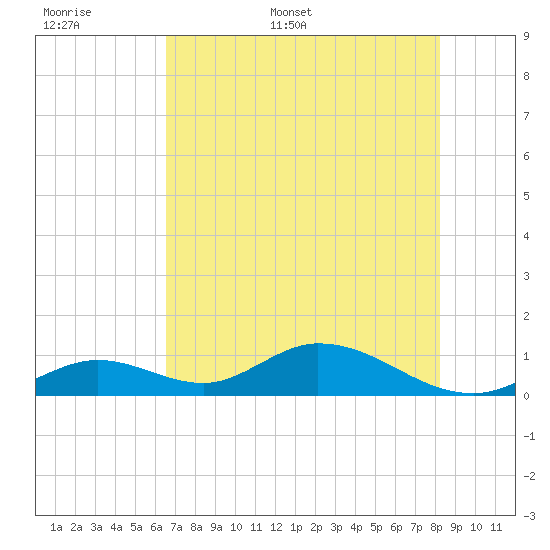 Newfound Harbor Channel tide chart for Saturday, June 6, 2026