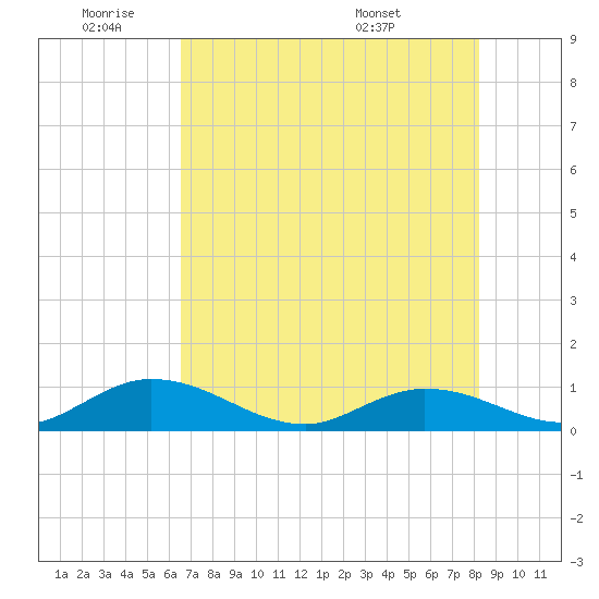 Newfound Harbor Channel tide chart for Tuesday, June 9, 2026