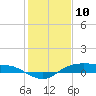 Rollover Pass tide chart for Sunday, January 10, 2021