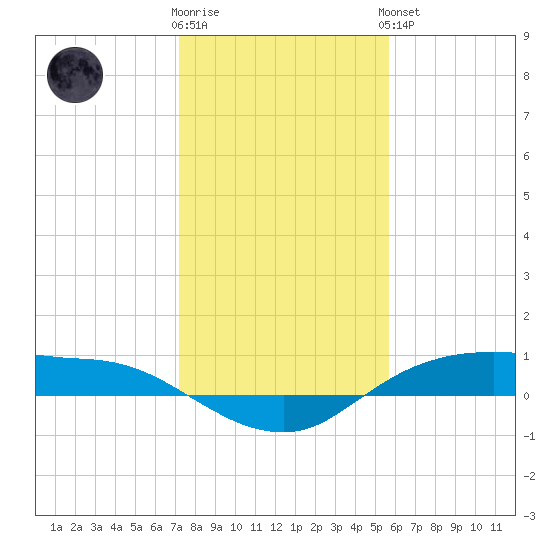 Rollover Pass tide chart for Tuesday, January 12, 2021