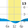 Rollover Pass tide chart for Wednesday, January 13, 2021