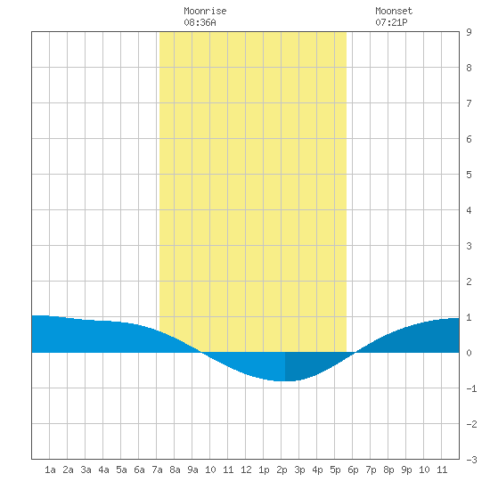 Rollover Pass tide chart for Thursday, January 14, 2021