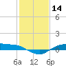 Rollover Pass tide chart for Thursday, January 14, 2021