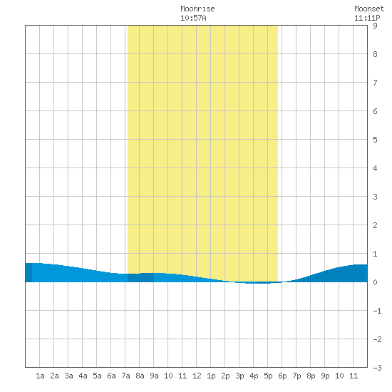 Rollover Pass tide chart for Monday, January 18, 2021