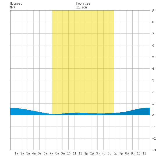 Rollover Pass tide chart for Tuesday, January 19, 2021