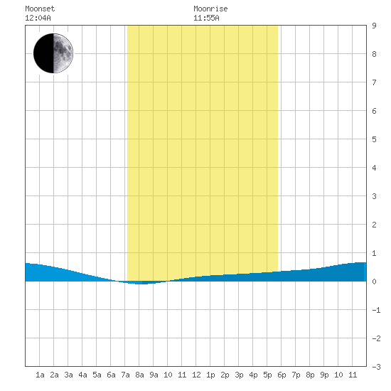 Rollover Pass tide chart for Wednesday, January 20, 2021