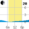 Rollover Pass tide chart for Wednesday, January 20, 2021