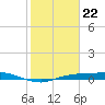 Rollover Pass tide chart for Friday, January 22, 2021