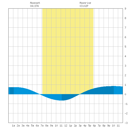 Rollover Pass tide chart for Monday, January 25, 2021