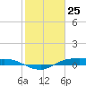 Rollover Pass tide chart for Monday, January 25, 2021