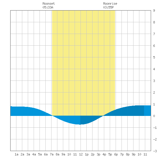 Rollover Pass tide chart for Tuesday, January 26, 2021