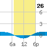 Rollover Pass tide chart for Tuesday, January 26, 2021