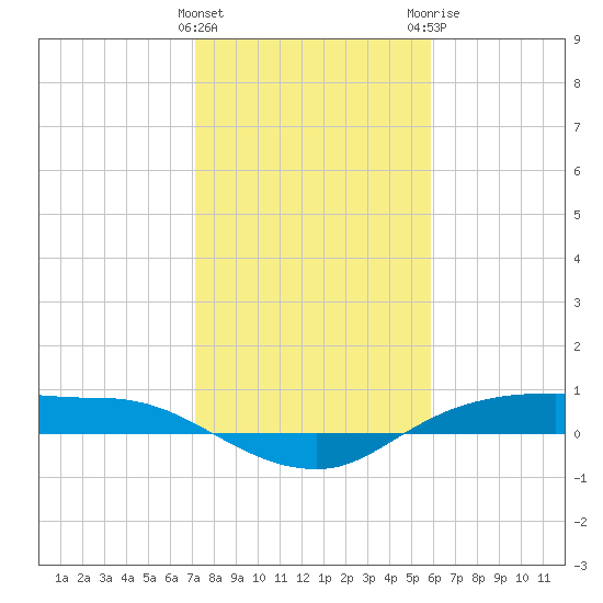 Rollover Pass tide chart for Wednesday, January 27, 2021