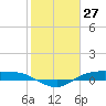 Rollover Pass tide chart for Wednesday, January 27, 2021