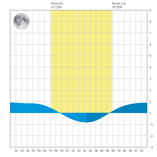Rollover Pass tide chart for Thursday, January 28, 2021