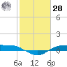 Rollover Pass tide chart for Thursday, January 28, 2021