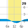 Rollover Pass tide chart for Friday, January 29, 2021