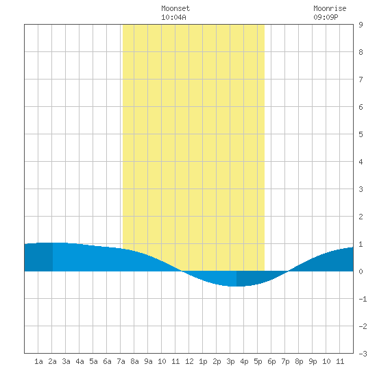 Rollover Pass tide chart for Saturday, January 2, 2021