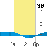 Rollover Pass tide chart for Saturday, January 30, 2021