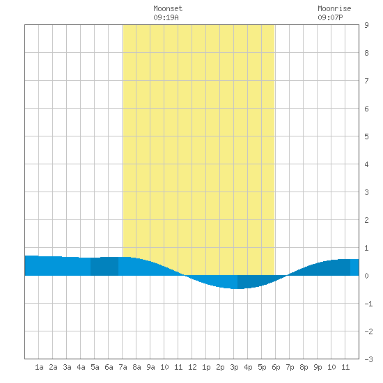 Rollover Pass tide chart for Sunday, January 31, 2021