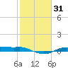 Rollover Pass tide chart for Sunday, January 31, 2021