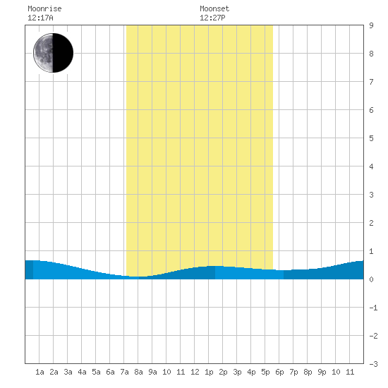 Rollover Pass tide chart for Wednesday, January 6, 2021