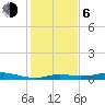 Rollover Pass tide chart for Wednesday, January 6, 2021